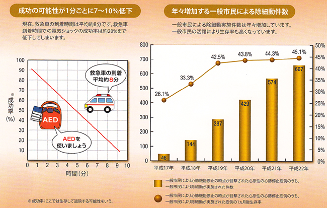 AHA心肺蘇生と救急心血管治療のための国際ガイドライン2000/平成23年版救急・救助の現況（総務省消防庁） 