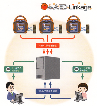 AEDリモート監視システムARM-1000をご利用いただけます