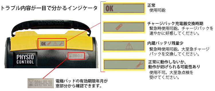 トラブル内容が一目で分かるインジケータ