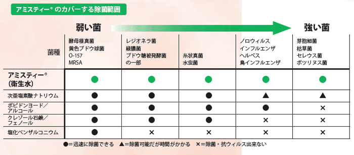 アミスティーR のカバーする除菌範囲