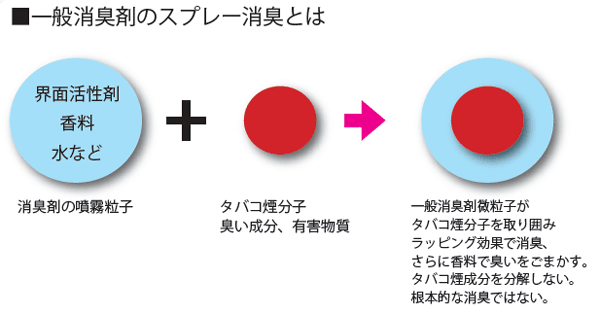 一般消臭剤のスプレー消臭とは