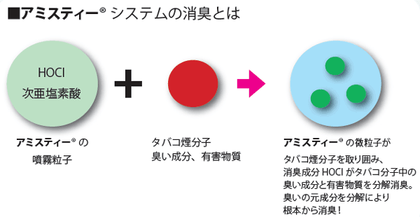 アミスティー システムの消臭とは