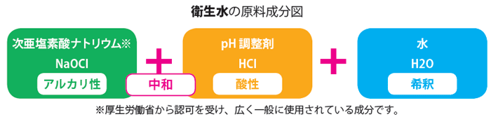 衛生水の原料成分図