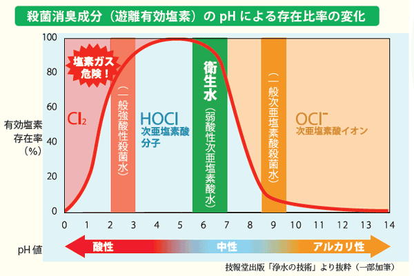 殺菌消臭成分(遊離有効塩素)のpH による存在比率の変化