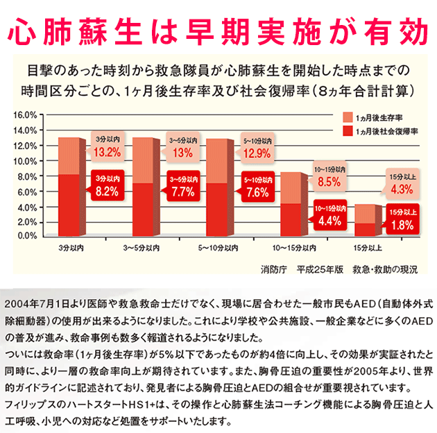 目撃のあった時刻から救急隊員が心肺蘇生を開始した時点までの時間区分ごとの、1ヶ月後生存率及び社会復帰率　８ケ年合計計算