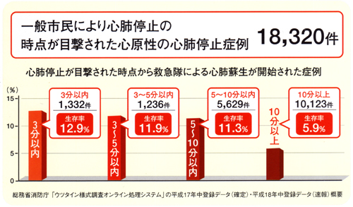 一般市民により心肺停止の時点が目撃された心原性の心肺停止症例　18.320件