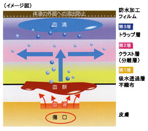 止血パッド構造図