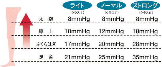 弾力性ストッキングラストシェアは3種類の圧迫力が選択できます